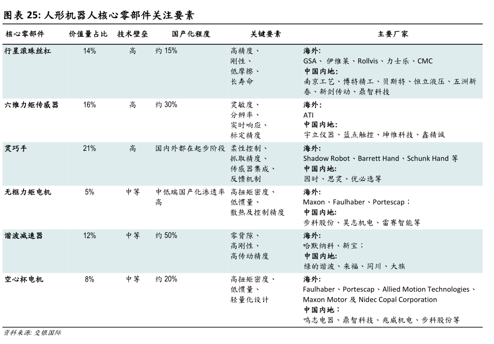 谁能回答人形机器人核心零部件关注要素