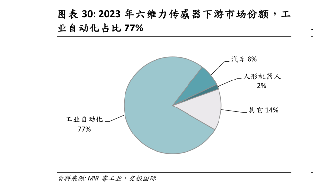 谁能回答2023 年六维力传感器下游市场份额，工
