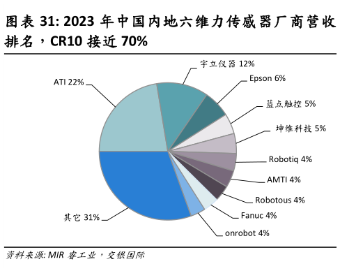 如何才能2023 年中国内地六维力传感器厂商营收