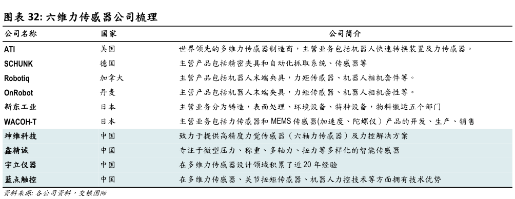谁能回答六维力传感器公司梳理