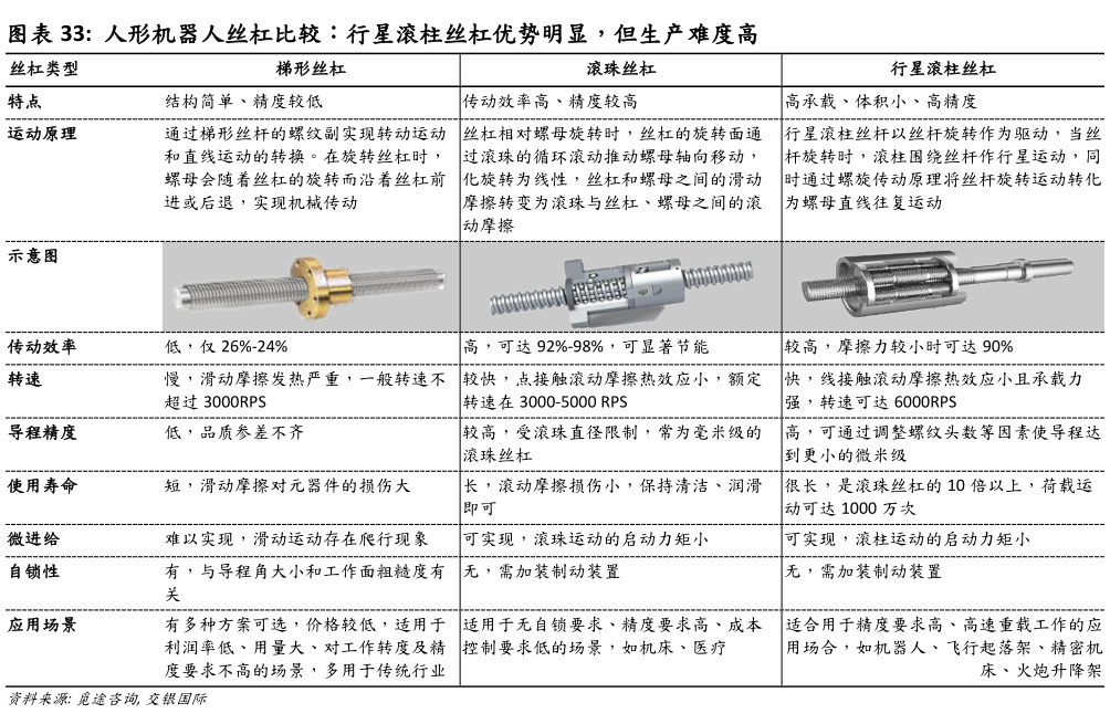 如何了解人形机器人丝杠比较：行星滚柱丝杠优势明显，但生产难度高