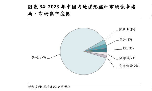 一起讨论下2023 年中国内地梯形丝杠市场竞争格