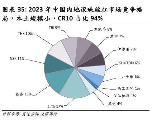 如何了解2023 年中国内地滚珠丝杠市场竞争格