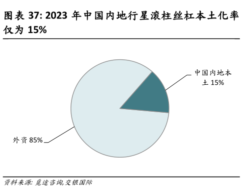 如何看待2023 年中国内地行星滚柱丝杠本土化率