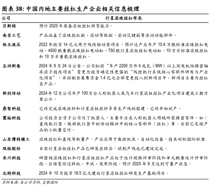想问下各位网友中国内地主要丝杠生产企业相关信息梳理