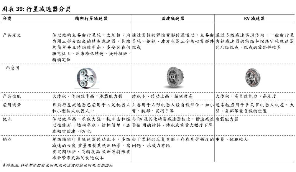 如何解释行星减速器分类