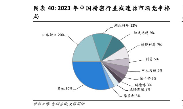 怎样理解2023 年中国精密行星减速器市场竞争格