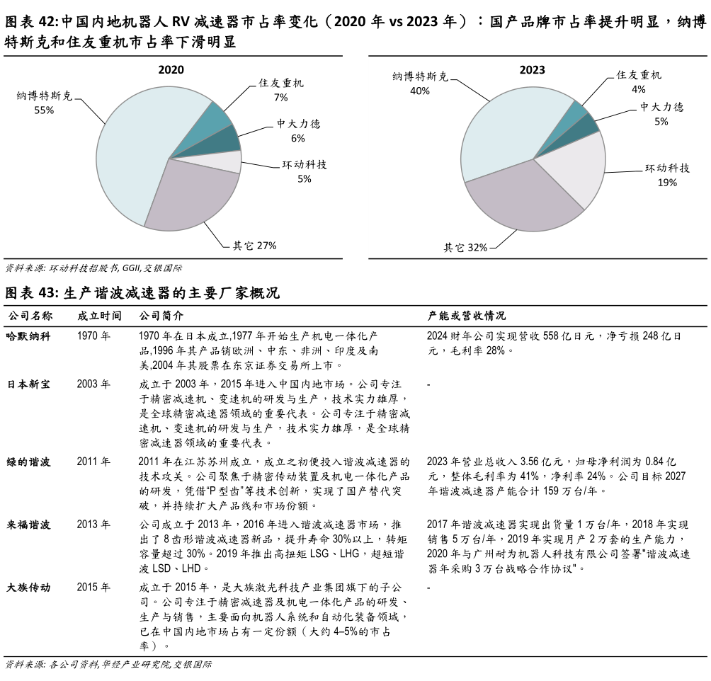 我想了解一下中国内地机器人 RV 减速器市占率变化（2020 年 vs 2023 年）：国产品牌市占率提升明显，纳博
