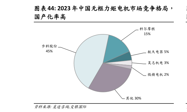 你知道2023 年中国无框力矩电机市场竞争格局，