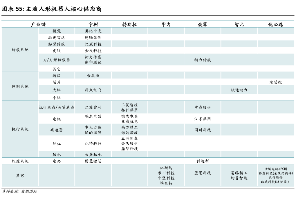 想关注一下主流人形机器人核心供应商