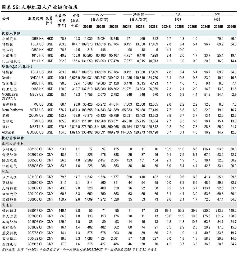 如何了解人形机器人产业链估值表