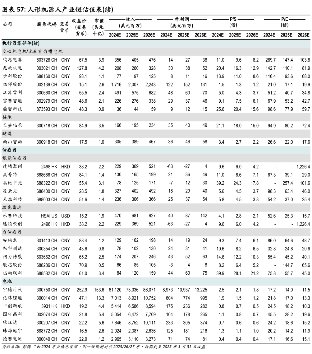 你知道人形机器人产业链估值表续