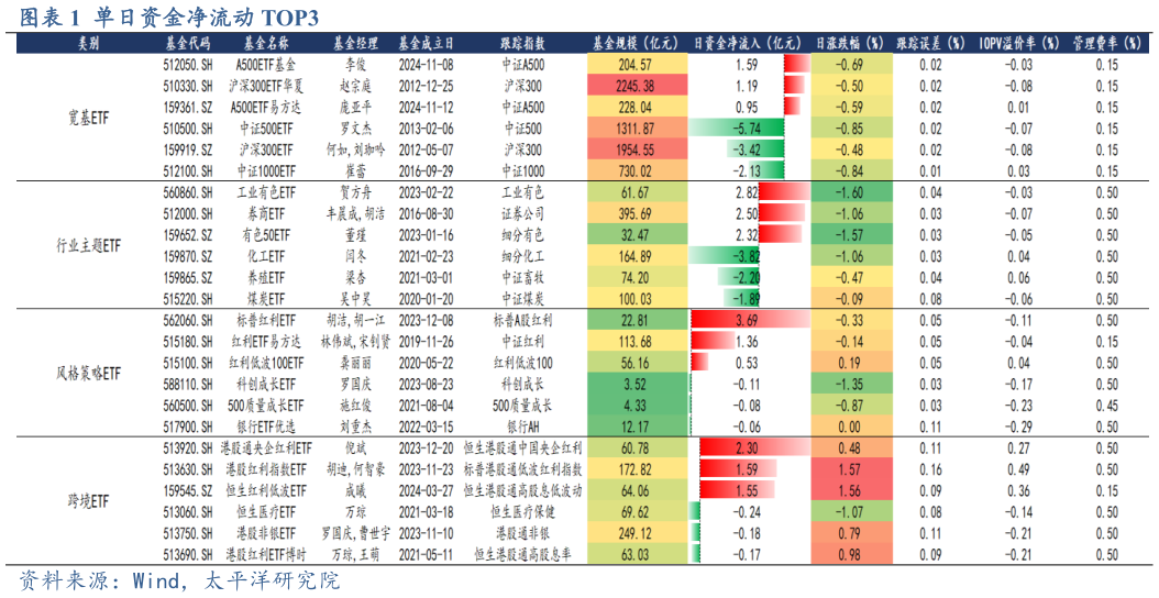 咨询大家单日资金净流动 TOP3