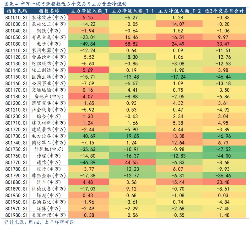 谁知道申万一级行业指数近 3 个交易日主力资金净流动