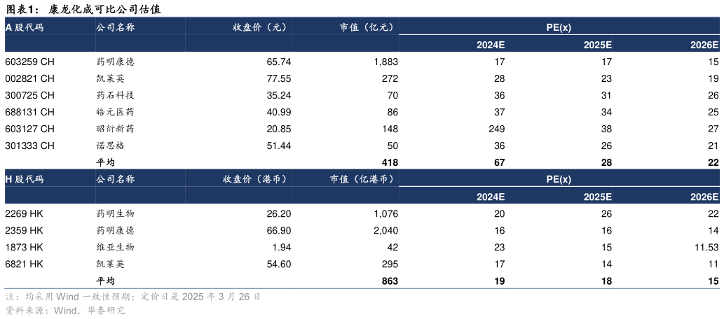 谁知道康龙化成可比公司估值?
