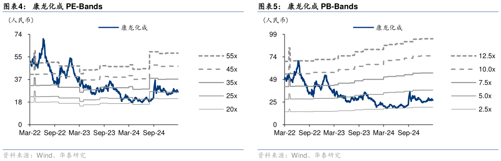 怎样理解康龙化成 PB-Bands?
