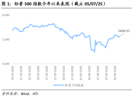 谁知道标普 500 指数今年以来表现（截止 050725）