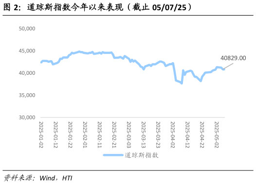 如何了解道琼斯指数今年以来表现（截止 050725）