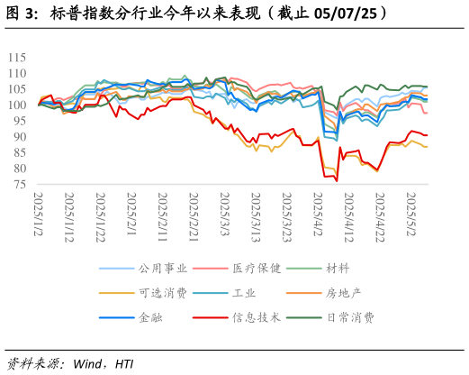 各位网友请教一下标普指数分行业今年以来表现（截止 050725）