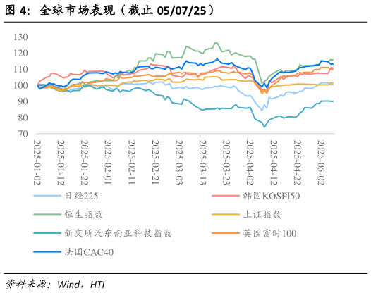 怎样理解全球市场表现（截止 050725）