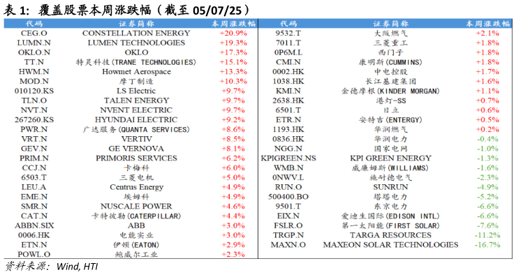 咨询大家覆盖股票本周涨跌幅（截至 050725）
