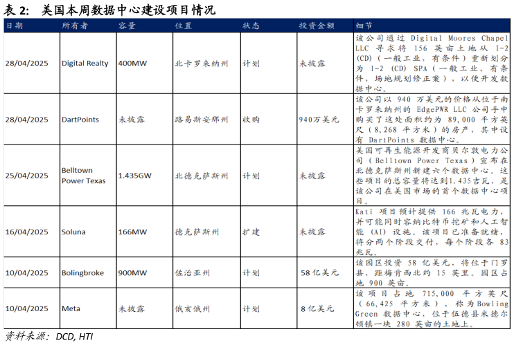 如何解释美国本周数据中心建设项目情况