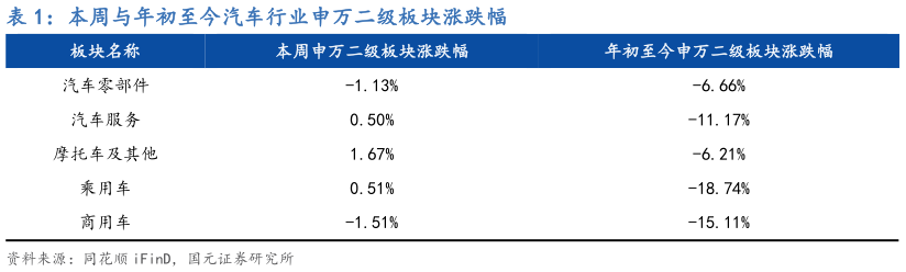 谁能回答本周与年初至今汽车行业申万二级板块涨跌幅