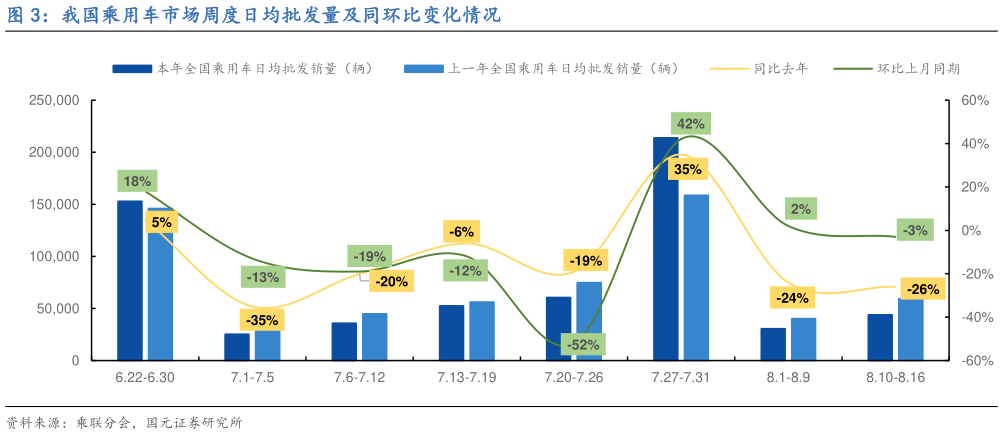 各位网友请教一下我国乘用车市场周度日均批发量及同环比变化情况