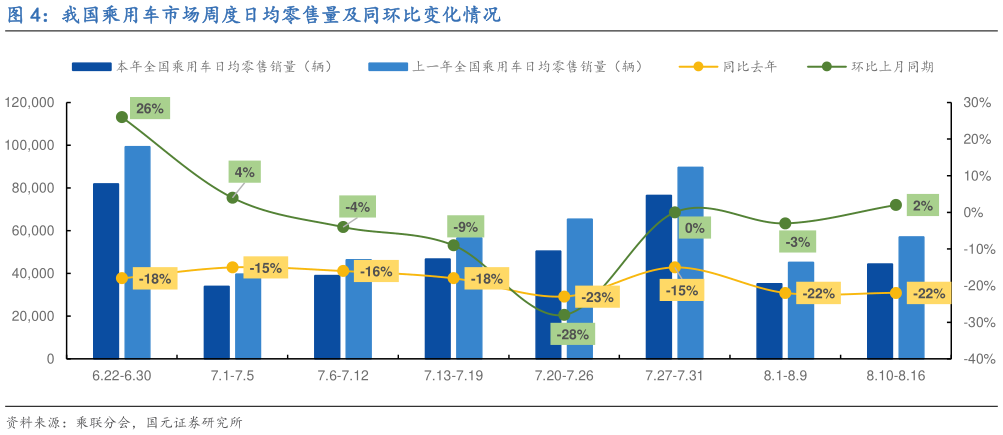怎样理解我国乘用车市场周度日均零售量及同环比变化情况