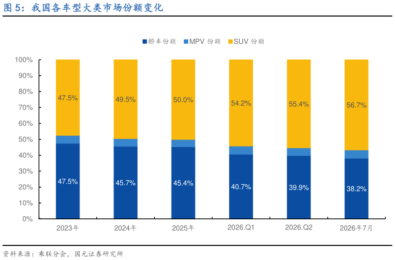 如何解释我国各车型大类市场份额变化