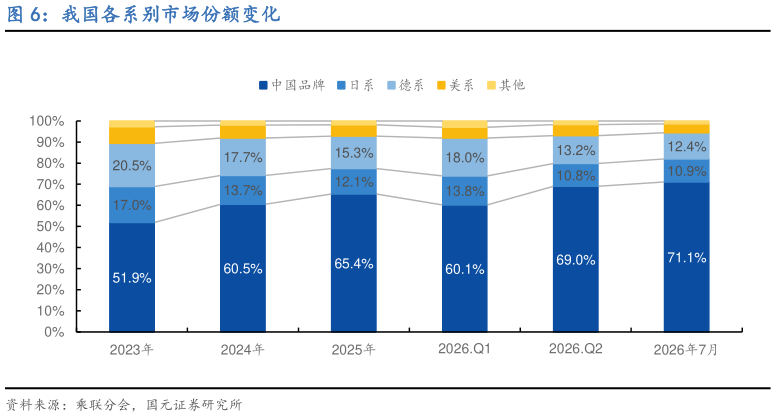 想关注一下我国各系别市场份额变化