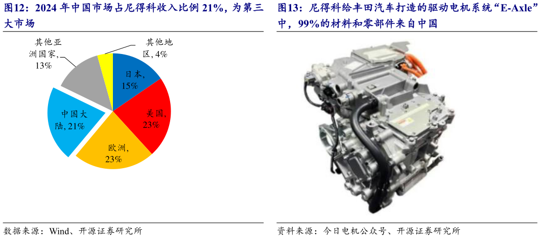 各位网友请教一下尼得科给丰田汽车打造的驱动电机系统“E-Axle”
