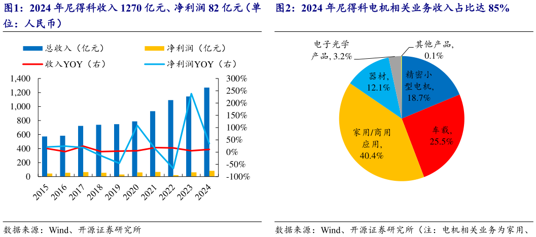 如何解释2024 年尼得科电机相关业务收入占比达 85%