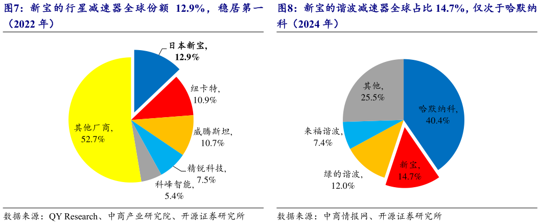 咨询大家新宝的行星减速器全球份额 12.9%，稳居第一 新宝的谐波减速器全球占比 14.7%，仅次于哈默纳
