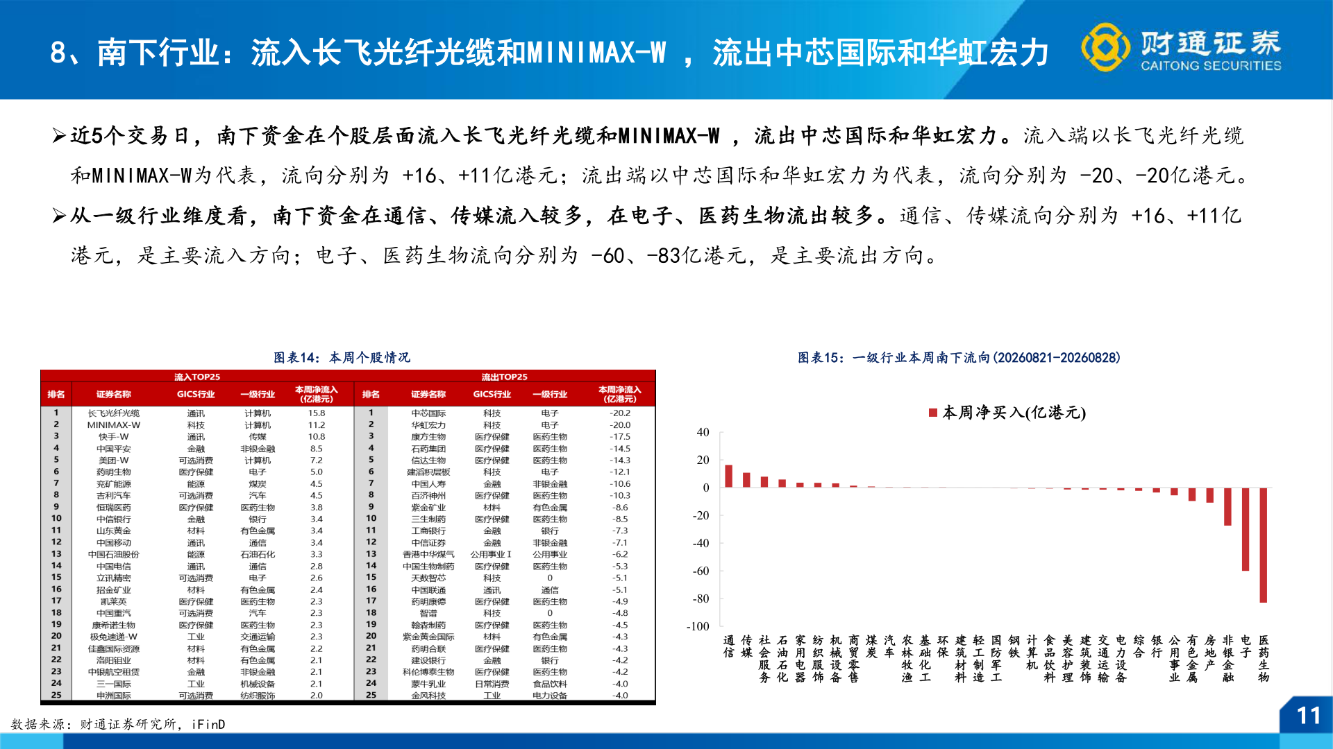 谁知道8、南下行业：流入长飞光纤光缆和MINIMAX-W ，流出中芯国际和华虹宏力
