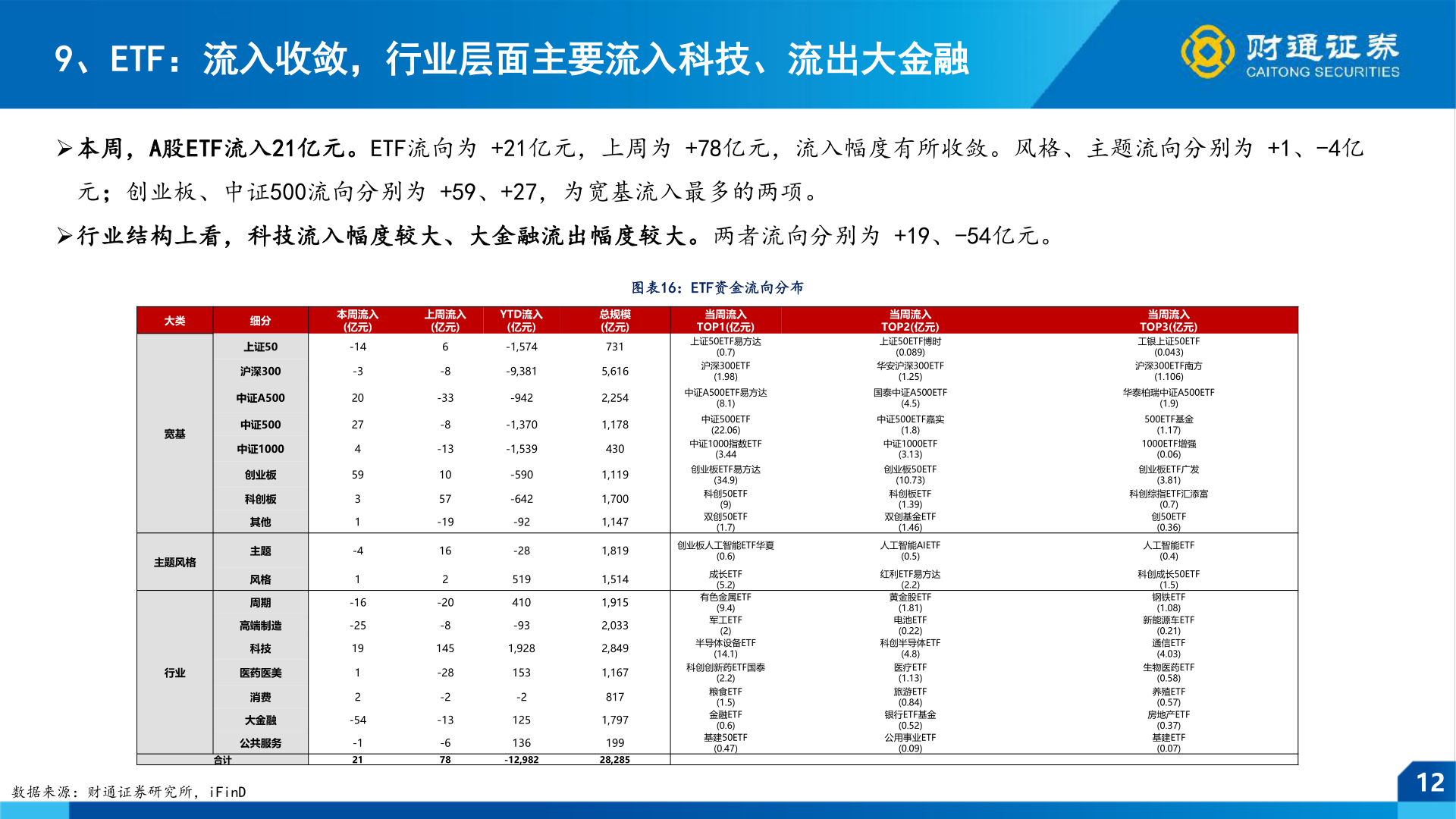 如何才能9、ETF:流入收敛,行业层面主要流入科技、流出大金融
