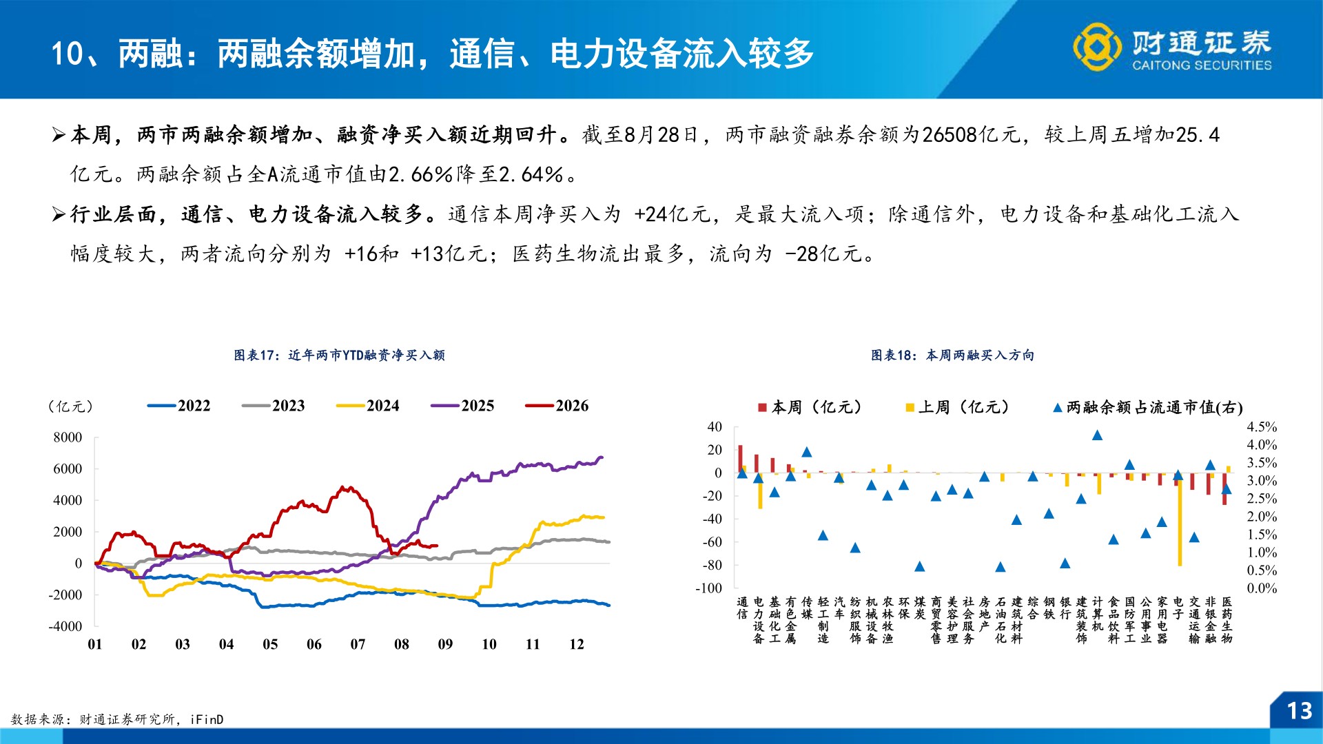 你知道10、两融：两融余额增加，通信、电力设备流入较多