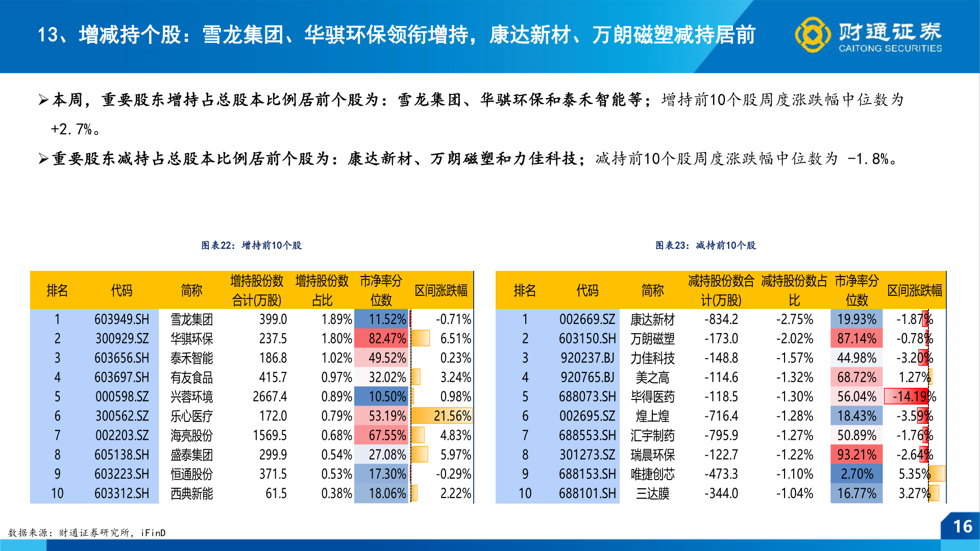 想问下各位网友13、增减持个股：雪龙集团、华骐环保领衔增持，康达新材、万朗磁塑减持居前