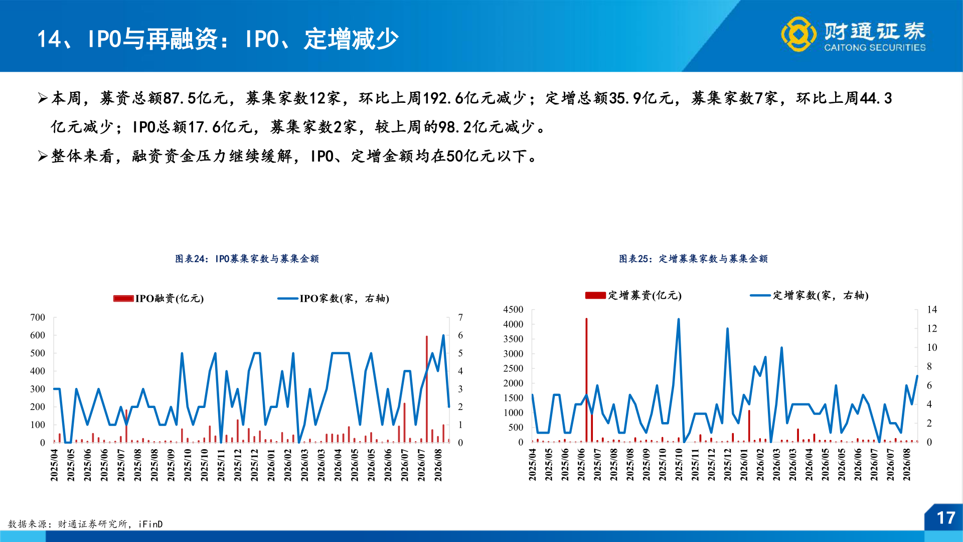 想关注一下14、IPO与再融资：IPO、定增减少