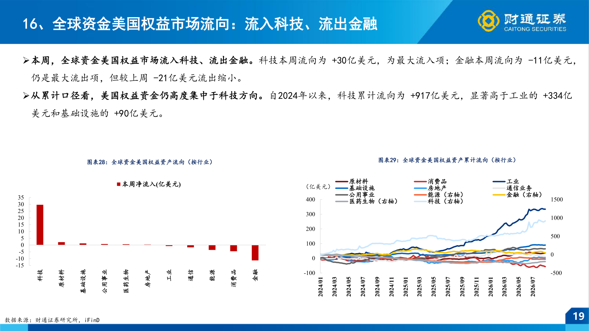 如何看待16、全球资金美国权益市场流向：流入科技、流出金融