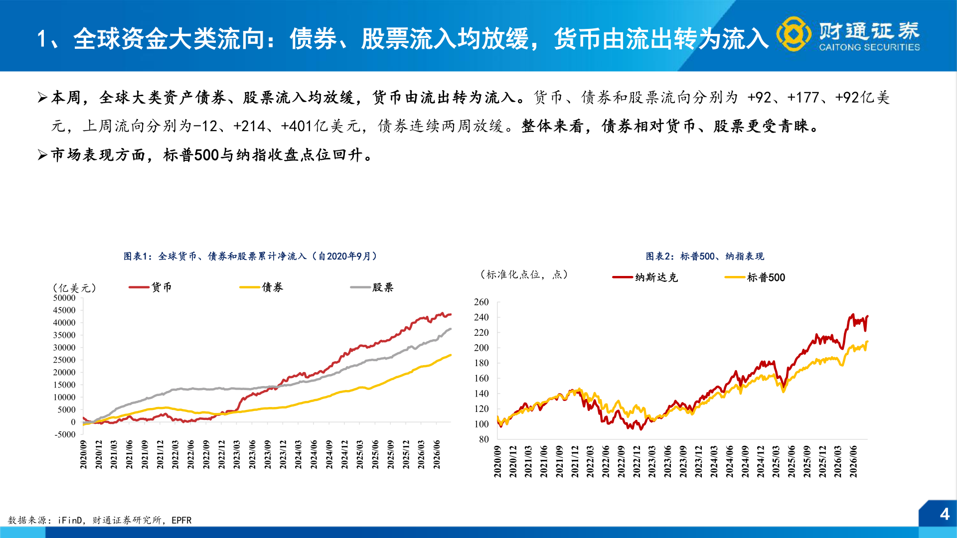 如何看待1、全球资金大类流向：债券、股票流入均放缓，货币由流出转为流入