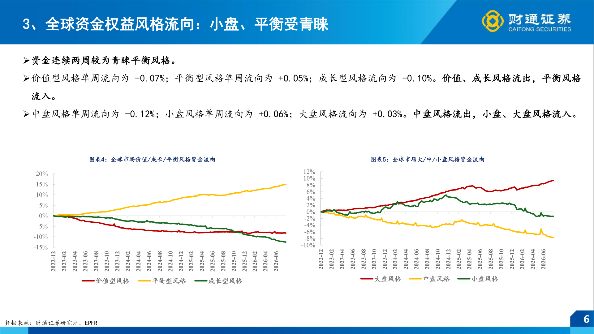请问一下3、全球资金权益风格流向：小盘、平衡受青睐