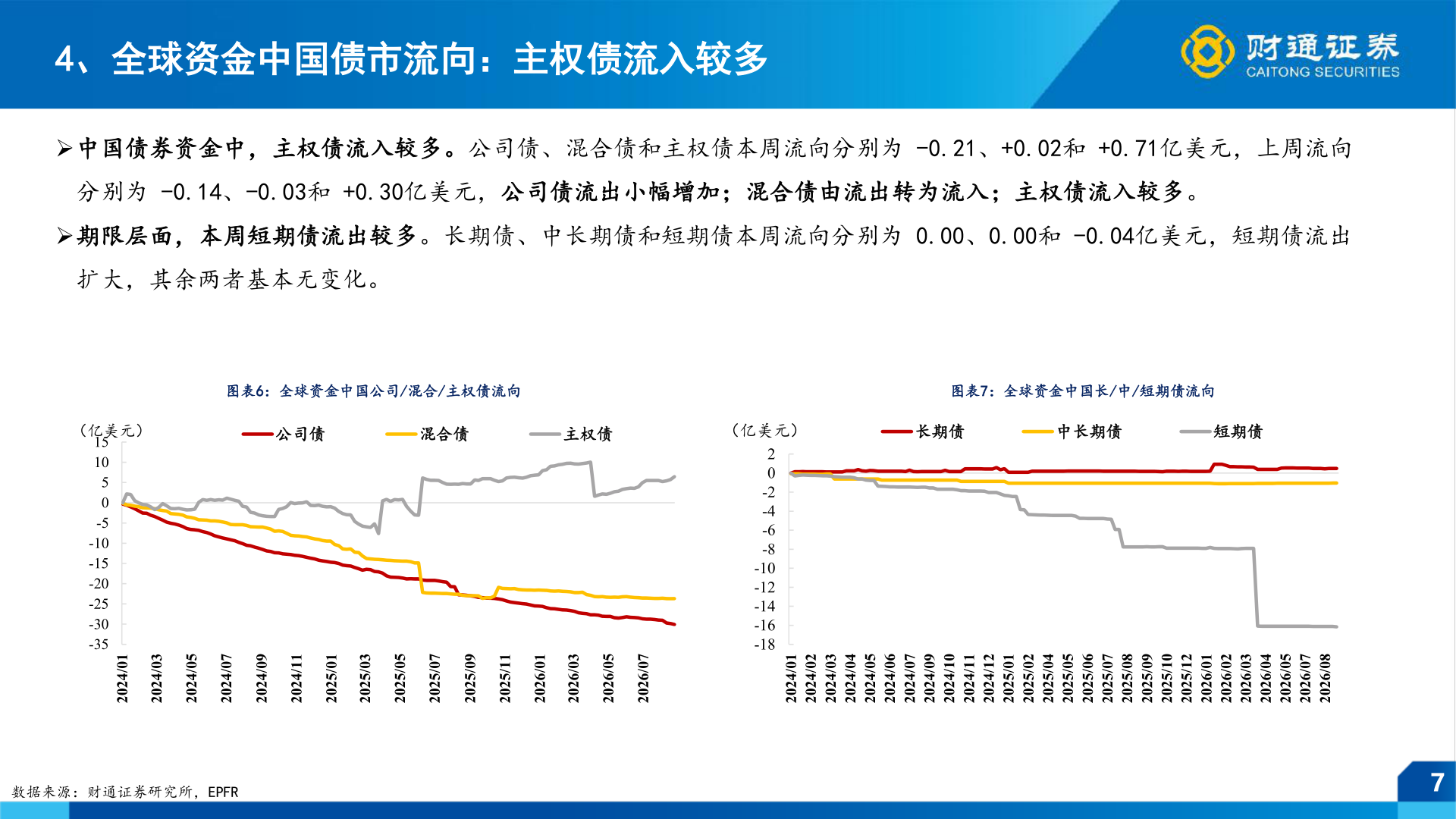 请问一下4、全球资金中国债市流向：主权债流入较多