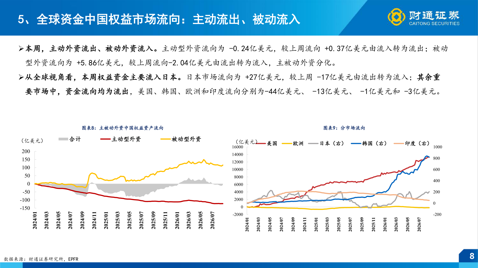 你知道5、全球资金中国权益市场流向：主动流出、被动流入