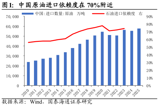 如何才能中国原油进口依赖度在 70%附近