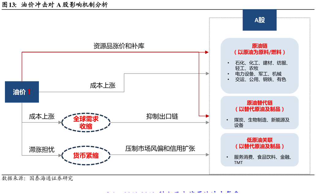 你知道油价冲击对 A 股影响机制分析