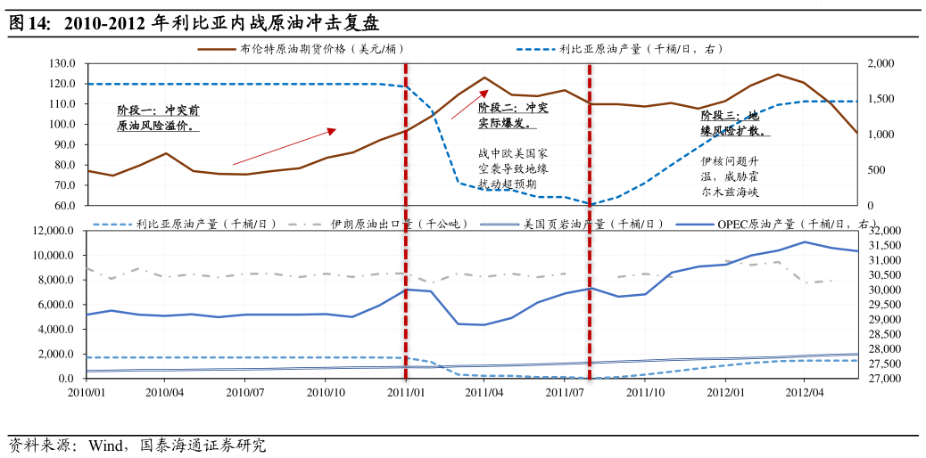 谁知道2010-2012 年利比亚内战原油冲击复盘