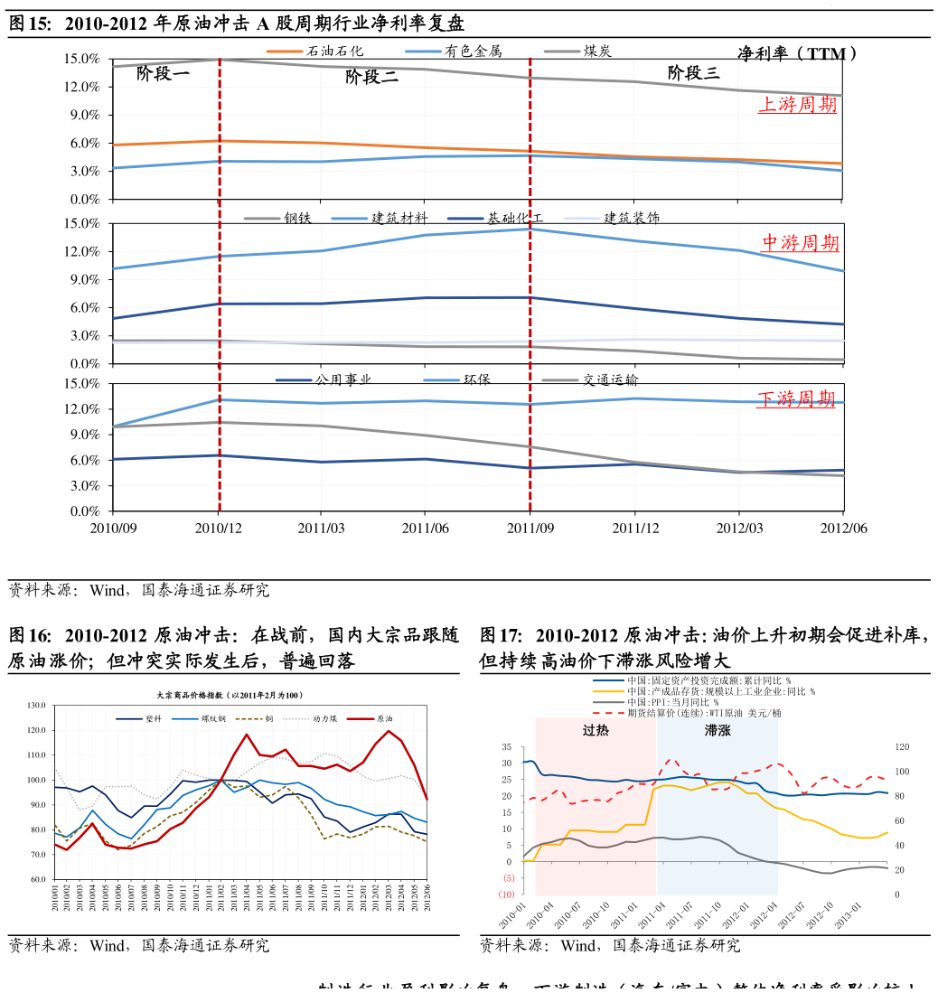 怎样理解2010-2012 年原油冲击 A 股周期行业净利率复盘 2010-2012 原油冲击：油价上升初期会促进补库，