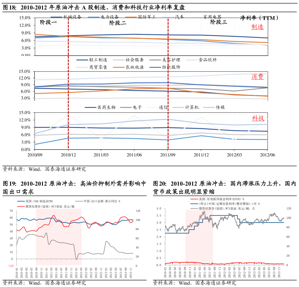 如何才能2010-2012 年原油冲击 A 股制造、消费和科技行业净利率复盘 2010-2012 原油冲击：国内滞涨压力上升，国内