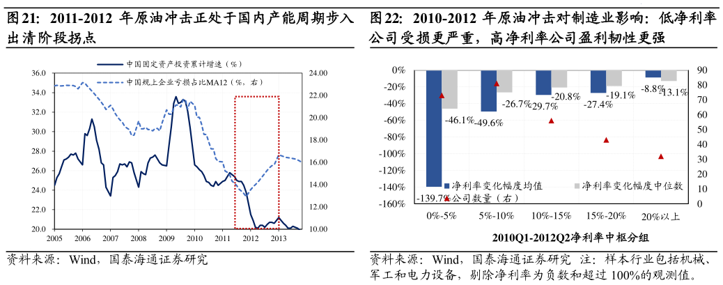 各位网友请教一下2011-2012 年原油冲击正处于国内产能周期步入